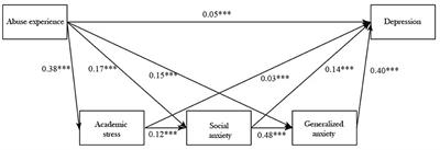 A chain multiple mediation model reveals the association between abuse and depression in Chinese adolescents